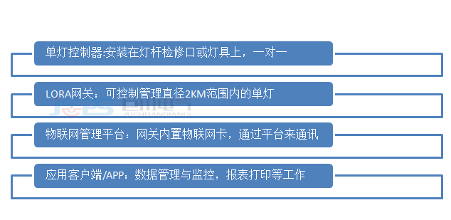 1562914167742943.png LORA單燈無線遠(yuǎn)程控制系統(tǒng)1.png
